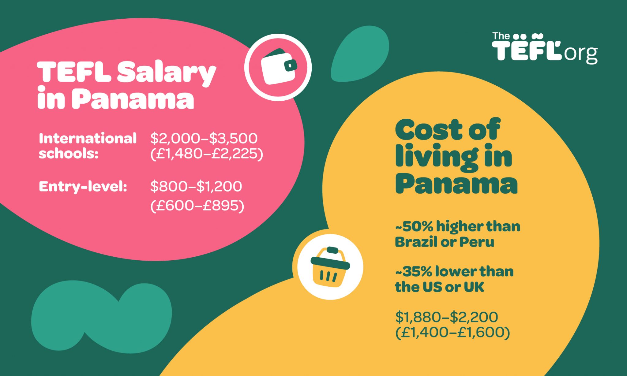 Infographic showing TEFL salary and cost of living in Panama: international schools pay $2,000–$3,500 (£1,480–£2,225) and entry-level roles pay $800–$1,200 (£600–£895); the cost of living is around 50% higher than Brazil or Peru and around 35% lower than the US or UK, at $1,880–$2,200 (£1,400–£1,600)