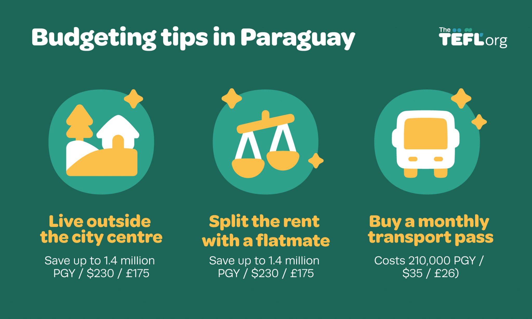 Infographic showing three budgeting tips for Paraguay: live outside the city centre to save up to 1.4 million PGY / $230 / £175, split the rent with a flatmate to save up to 1.4 million PGY / $230 / £175, and buy a monthly transport pass costing 210,000 PGY / $35 / £26.