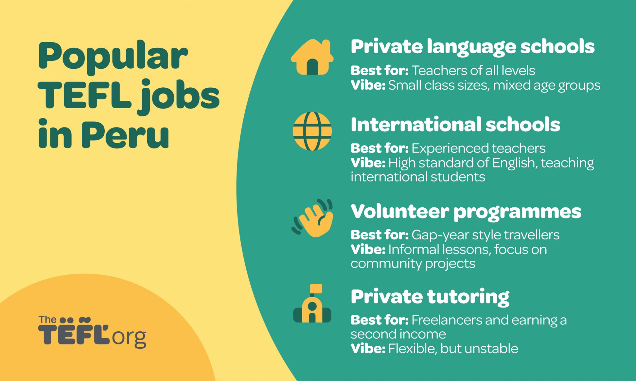 Infographic listing popular TEFL job types in Peru: private language schools, international schools, volunteer programmes and private tutoring, each with who they're best for and the general vibe