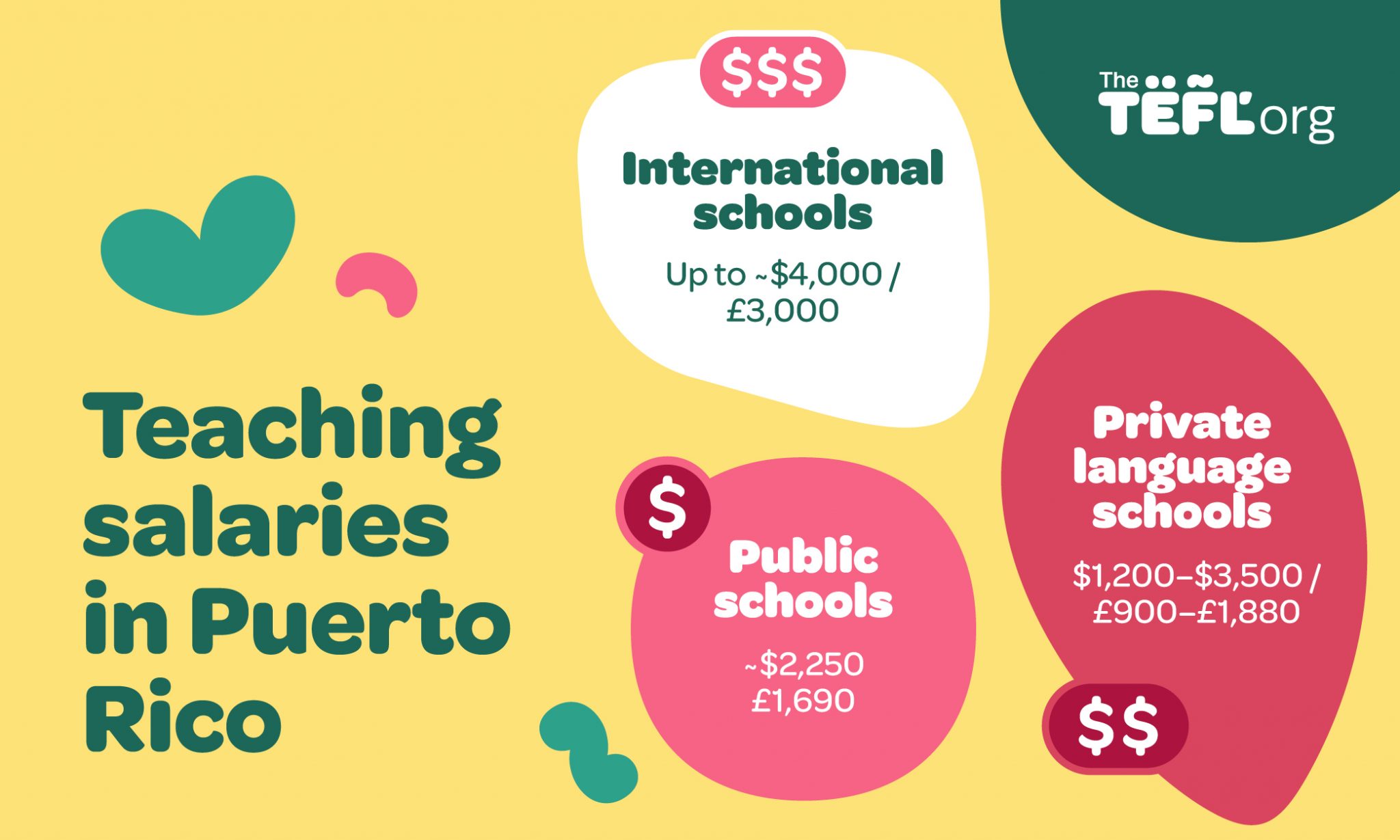 Infographic showing average monthly teaching salaries in Puerto Rico: public schools around $2,250 / £1,690, private language schools $1,200–$3,500 / £900–£1,880, and international schools up to around $4,000 / £3,000.