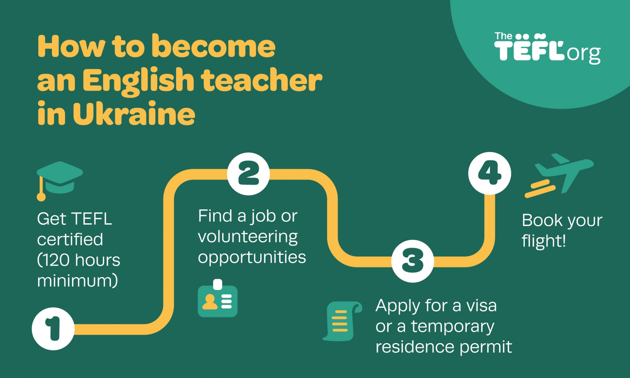 Infographic showing four steps to becoming an English teacher in Ukraine: get TEFL certified, find a job or volunteering opportunity, apply for a visa or residence permit, and book your flight