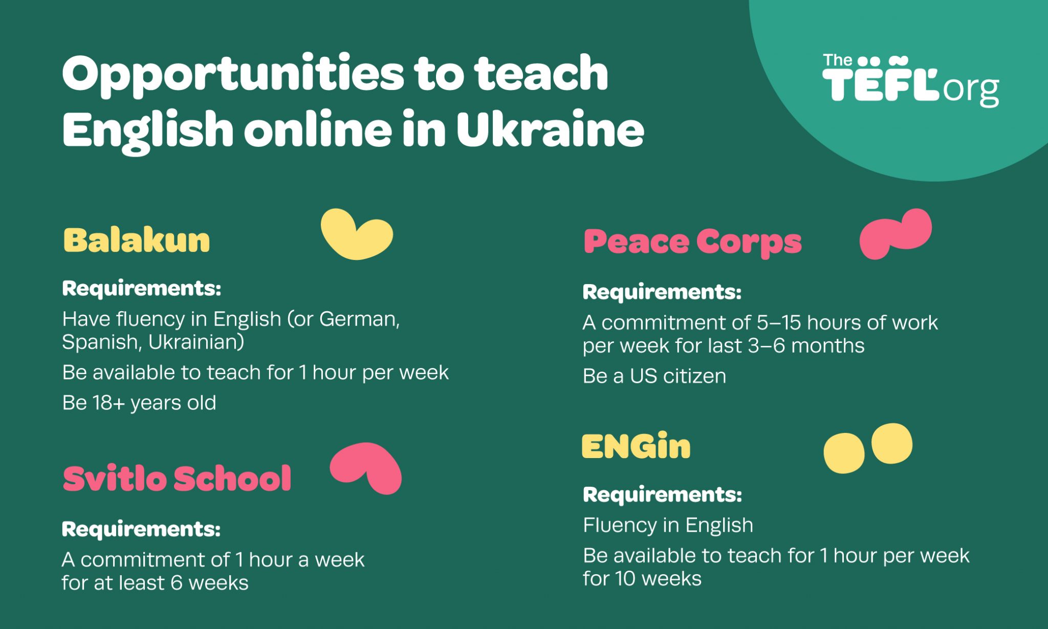 Infographic comparing online English teaching opportunities in Ukraine, including Balakun, Peace Corps, Svitlo School and ENGin, with their requirements