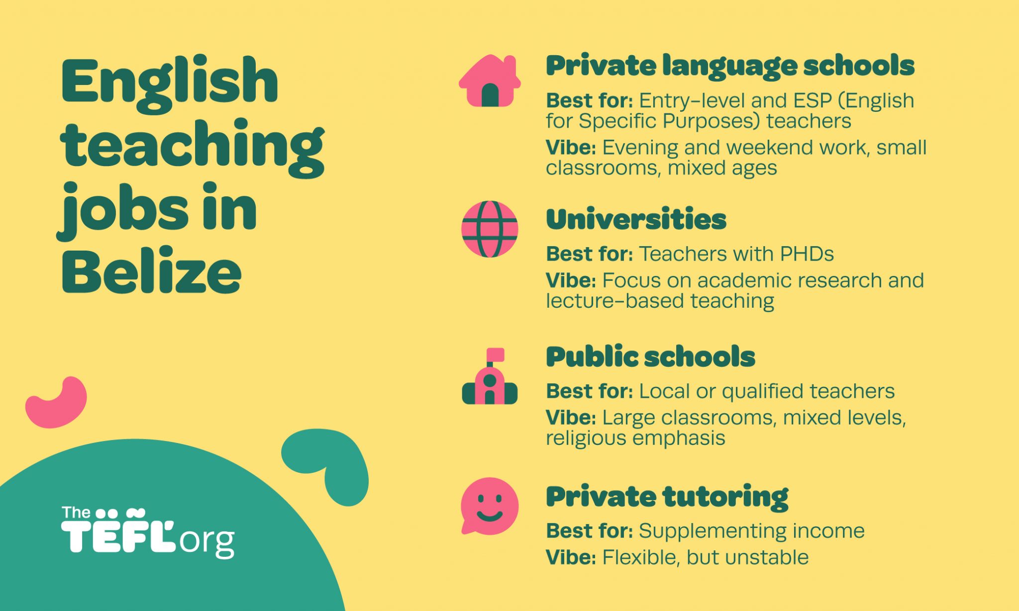 English teaching jobs in Belize infographic: private language schools are best for entry-level and ESP teachers, with evening and weekend work, small classes and mixed ages; universities are best for teachers with PhDs, with a focus on research and lectures; public schools are best for local or qualified teachers, with large mixed-level classes and a religious emphasis; private tutoring is best for supplementing income, and is flexible but unstable