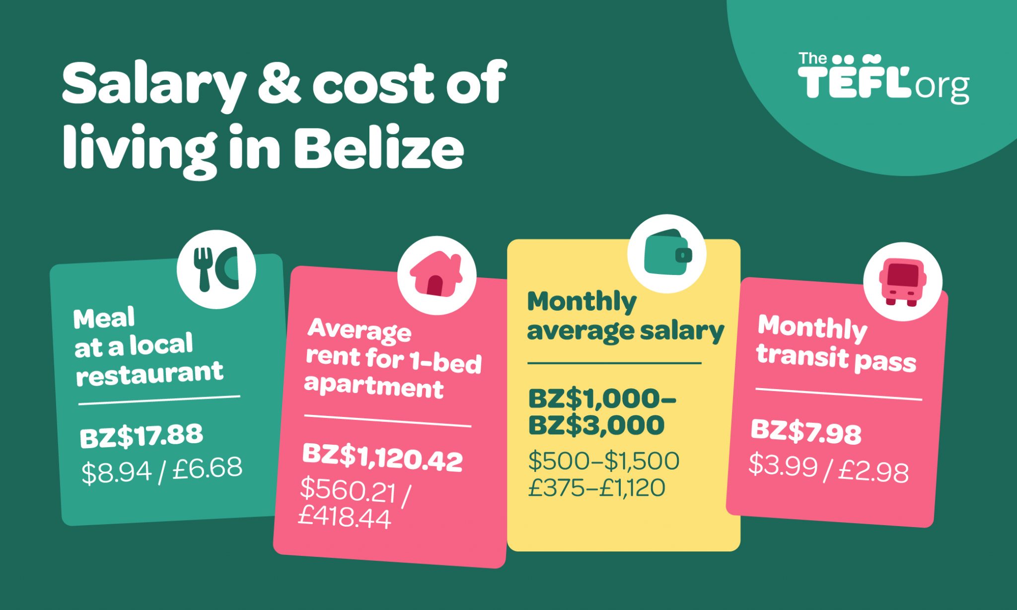 Salary and cost of living in Belize infographic: meal at a local restaurant BZ$17.88 ($8.94 / £6.68); average rent for a one-bed apartment BZ$1,120.42 ($560.21 / £418.44); monthly average salary BZ$1,000–BZ$3,000 ($500–$1,500 / £375–£1,120); monthly transit pass BZ$7.98 ($3.99 / £2.98)