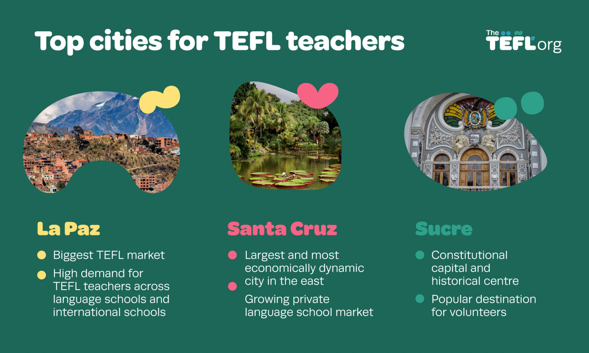 Top cities for TEFL teachers in Bolivia infographic: La Paz has the biggest TEFL market and high demand for teachers across language schools and international schools; Santa Cruz is the largest and most economically dynamic city in the east, with a growing private language school market; Sucre is the constitutional capital and historical centre, and a popular destination for volunteers