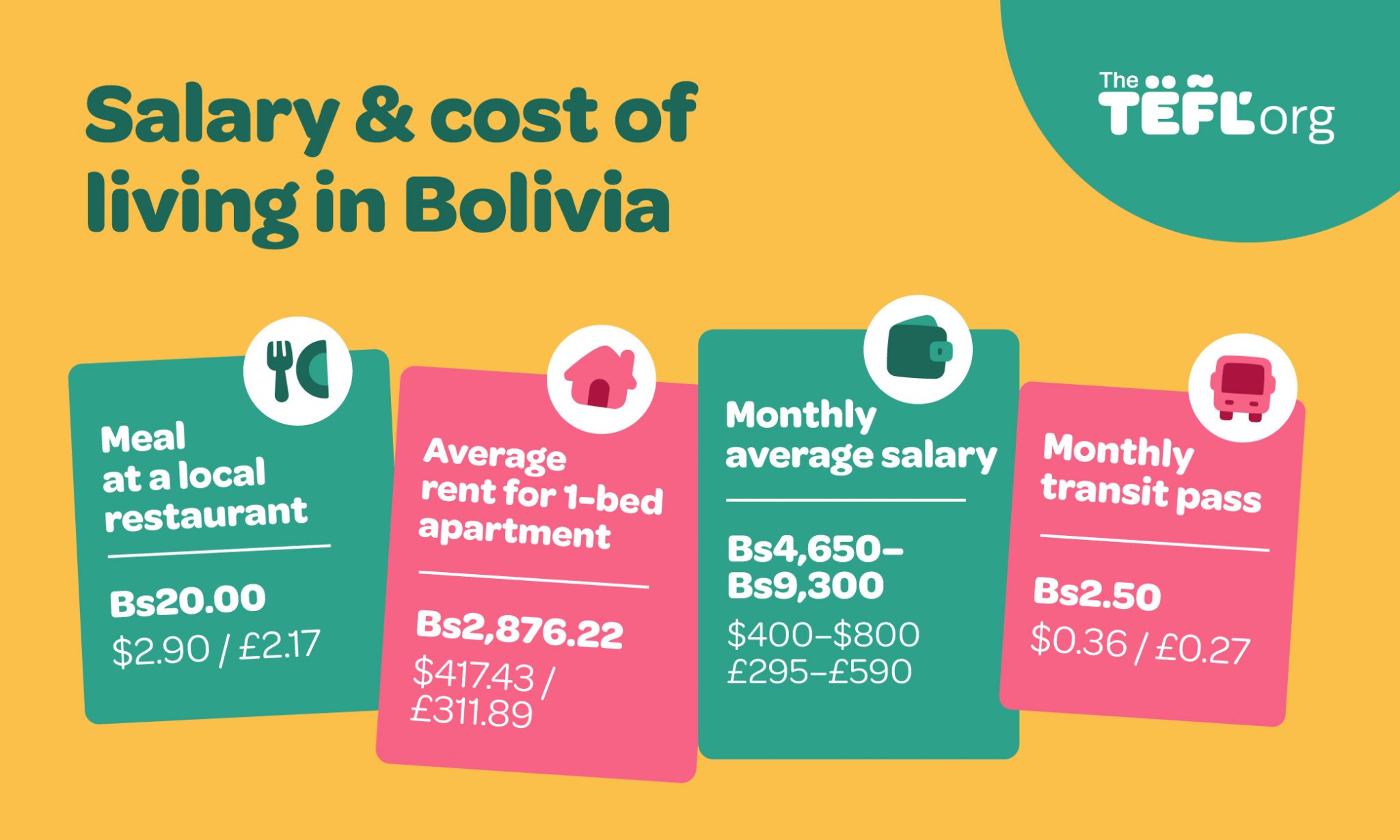 Salary and cost of living in Bolivia infographic: meal at a local restaurant Bs20.00 ($2.90 / £2.17); average rent for a one-bed apartment Bs2,876.22 ($417.43 / £311.89); monthly average salary Bs4,650–Bs9,300 ($400–$800 / £295–£590); monthly transit pass Bs2.50 ($0.36 / £0.27)