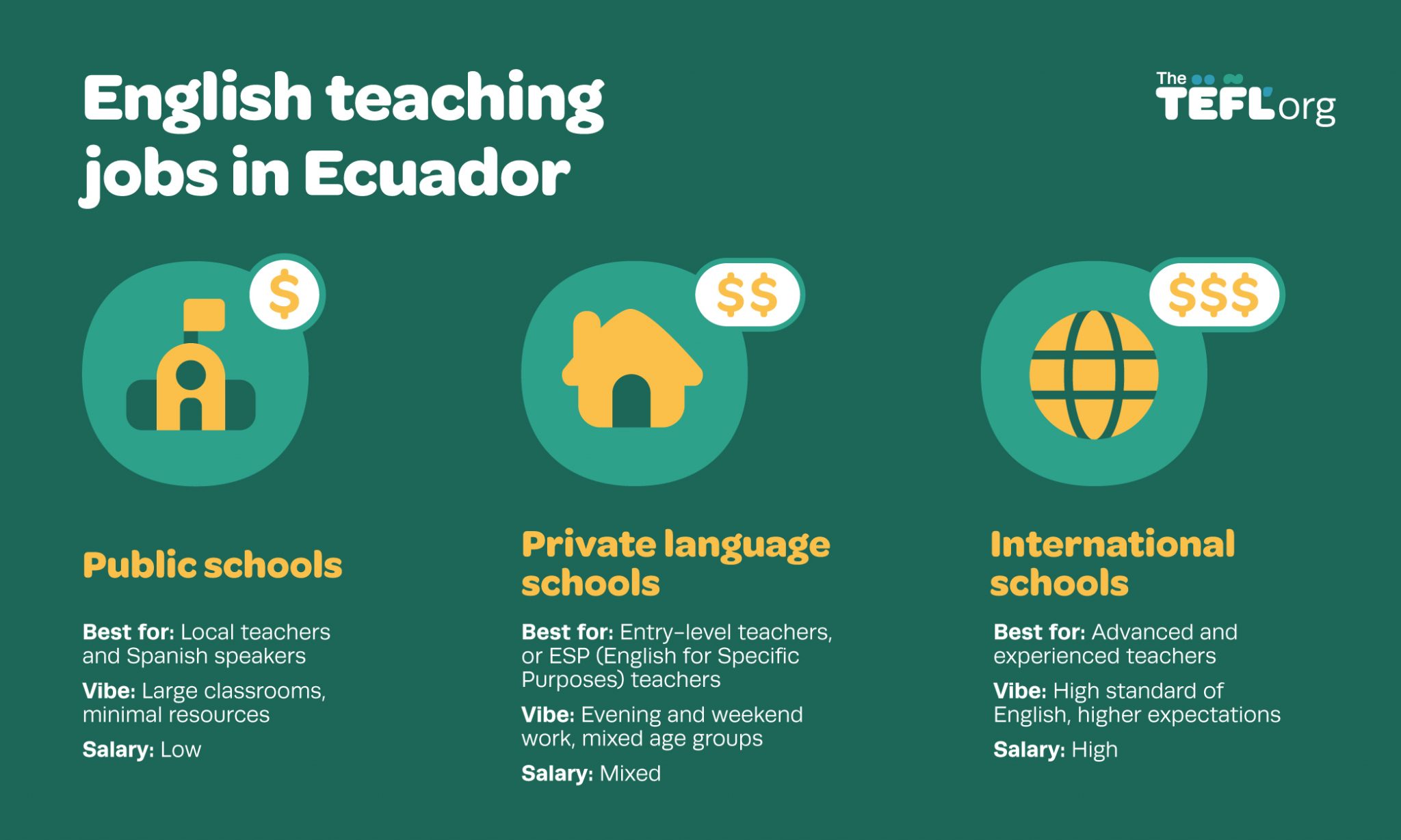 English teaching jobs in Ecuador infographic: public schools are best for local teachers and Spanish speakers, with large classes, minimal resources and a low salary; private language schools are best for entry-level and ESP teachers, with evening and weekend work, mixed age groups and a mixed salary; international schools are best for advanced and experienced teachers, with a high standard of English, higher expectations and a high salary