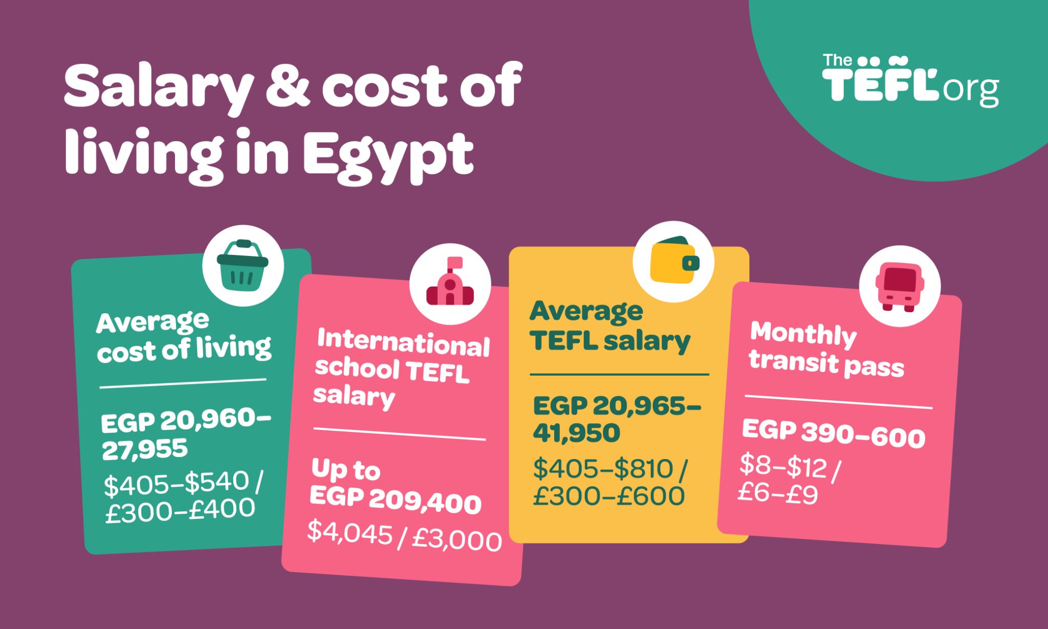 Infographic of salary and cost of living in Egypt: average cost of living EGP 20,960–27,955 ($405–$540 / £300–£400), international school salary up to EGP 209,400 ($4,045 / £3,000), average TEFL salary EGP 20,965–41,950 ($405–$810 / £300–£600), and monthly transit pass EGP 390–600 ($8–$12 / £6–£9)