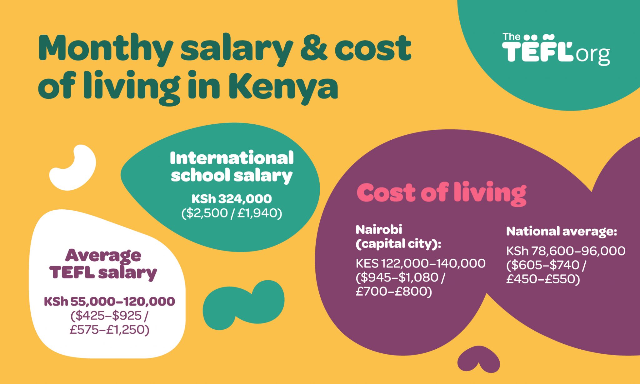 Infographic: monthly salary and cost of living in Kenya. The average TEFL salary is KSh 55,000–120,000 ($425–$925 / £575–£1,250), and international school salaries are around KSh 324,000 ($2,500 / £1,940). The cost of living is around KSh 122,000–140,000 ($945–$1,080 / £700–£800) in Nairobi, the capital city, and KSh 78,600–96,000 ($605–$740 / £450–£550) on average nationally