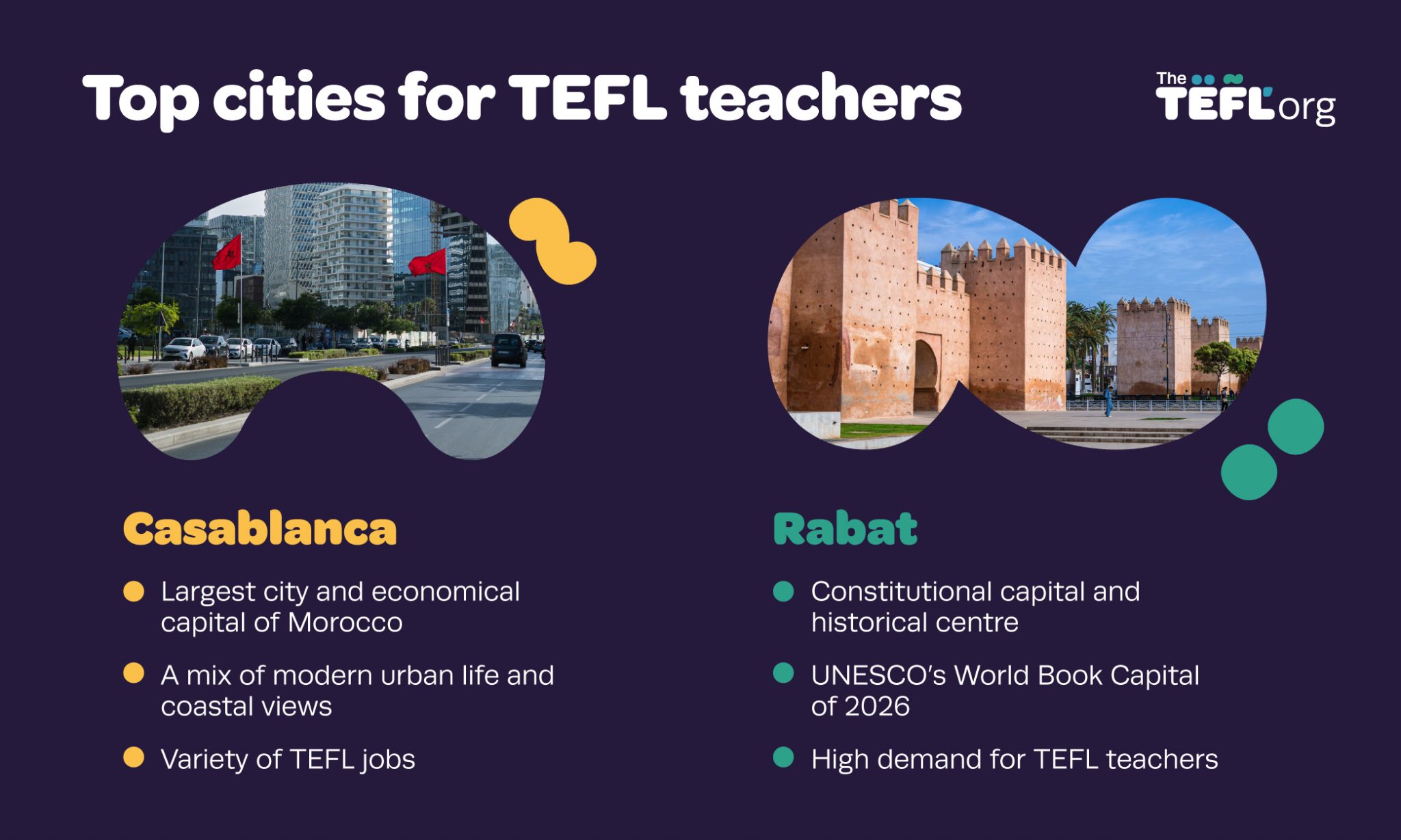 Infographic: top cities for TEFL teachers in Morocco. Casablanca is the largest city and economic capital, with a mix of modern urban life and coastal views and a variety of TEFL jobs. Rabat is the constitutional capital and historical centre, UNESCO’s World Book Capital of 2026, with high demand for TEFL teachers