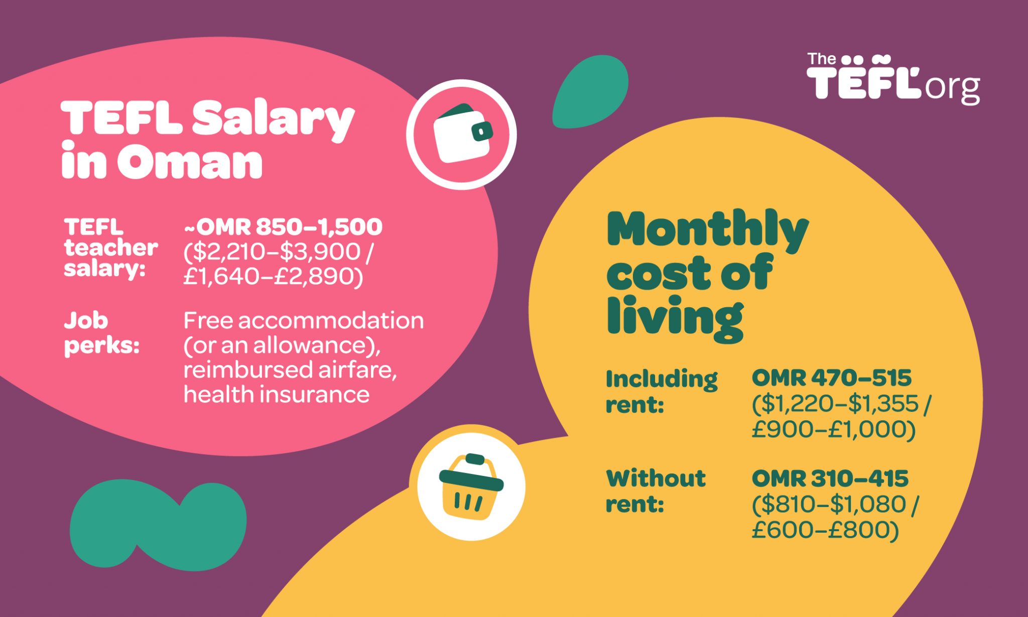 Infographic: TEFL salary in Oman. Teachers earn around OMR 850–1,500 ($2,210–$3,900 / £1,640–£2,890) per month, with job perks including free accommodation (or an allowance), reimbursed airfare and health insurance. The monthly cost of living is OMR 470–515 ($1,220–$1,355 / £900–£1,000) including rent, or OMR 310–415 ($810–$1,080 / £600–£800) without rent