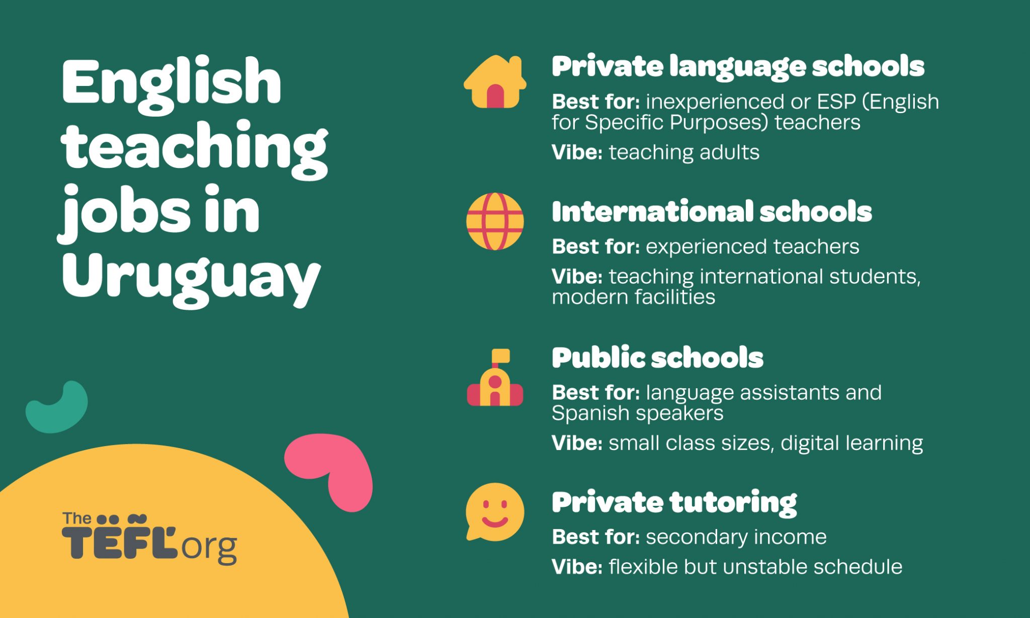 Infographic: English teaching jobs in Uruguay. Private language schools are best for inexperienced or ESP (English for Specific Purposes) teachers, with a focus on teaching adults. International schools are best for experienced teachers, with international students and modern facilities. Public schools are best for language assistants and Spanish speakers, with small class sizes and digital learning. Private tutoring is best for secondary income, with a flexible but unstable schedule